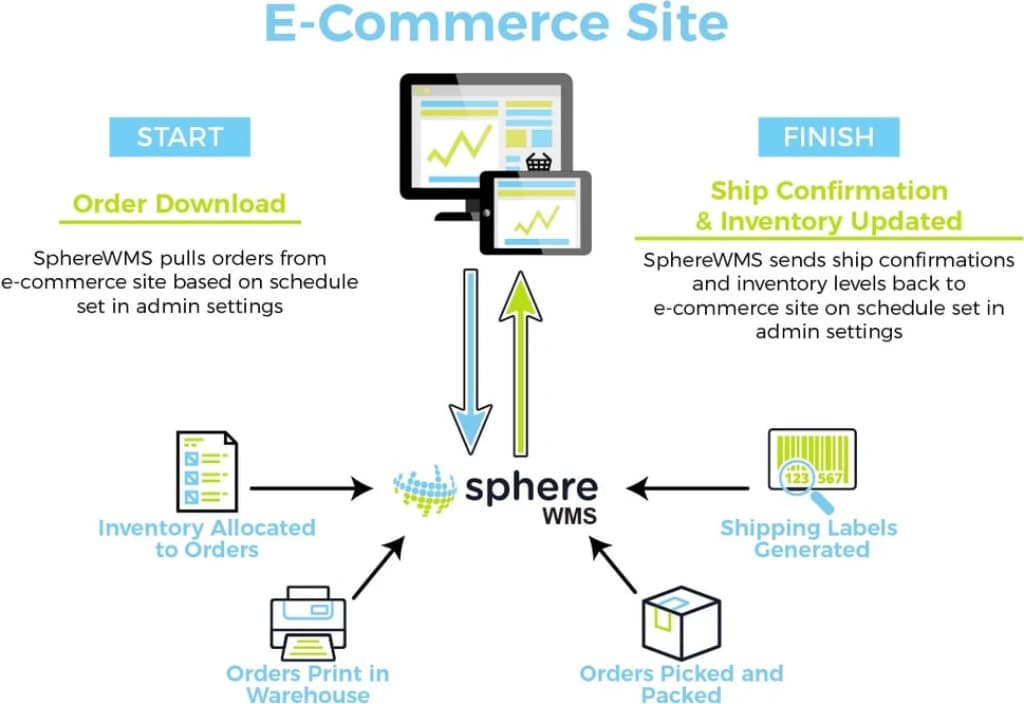 E-commerce warehouse management system workflow diagram showing order processing integration with SphereWMS
